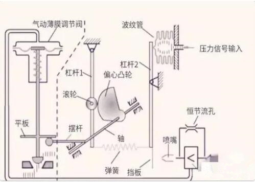 閥門定(dìng)位器的工作原(yuan)理、作用、分類及(ji)常見故